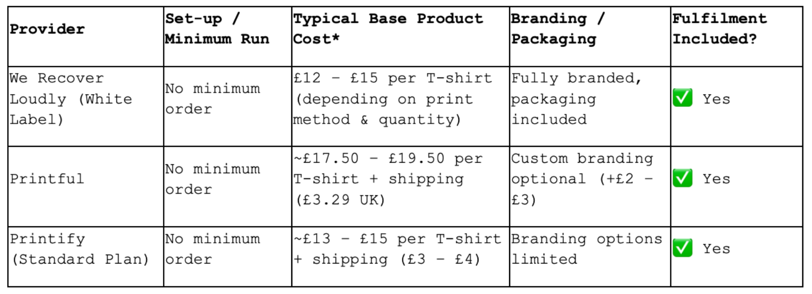 Comparison table of print providers with setup costs, branding options, and fulfillment details.